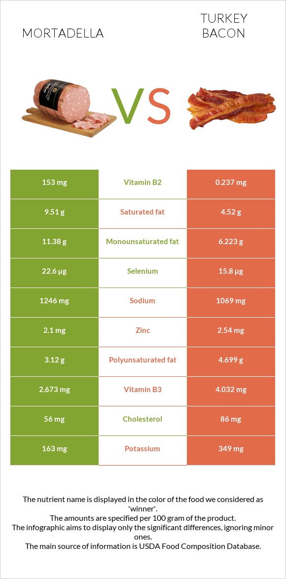 Mortadella vs Turkey bacon infographic