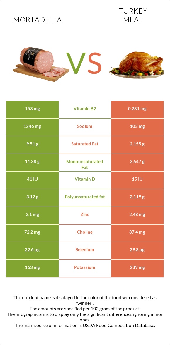 Mortadella vs Turkey meat infographic