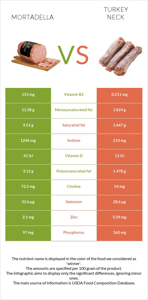 Մորտադելա vs Հնդկահավի վիզ infographic