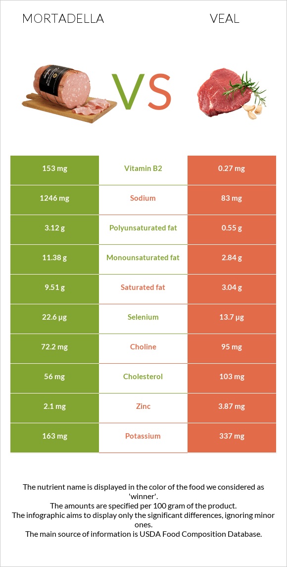 Mortadella vs Veal infographic