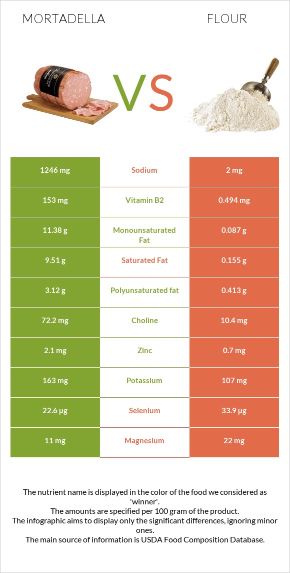 Mortadella vs Flour infographic