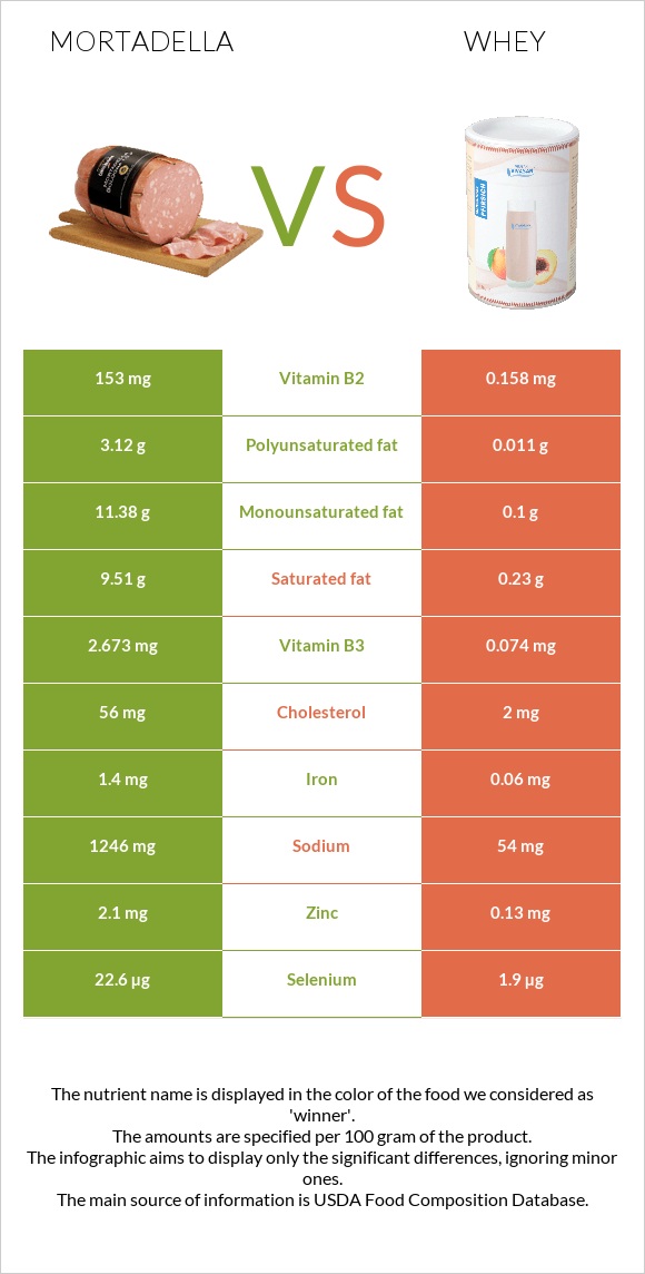 Mortadella vs Whey infographic