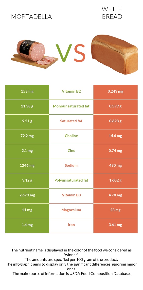 Մորտադելա vs Սպիտակ հաց infographic