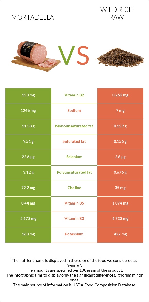 Mortadella vs Wild rice raw infographic
