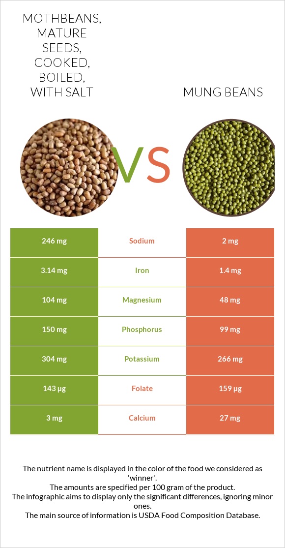 Mothbeans, mature seeds, cooked, boiled, with salt vs Mung beans infographic