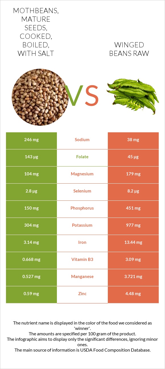 Mothbeans, mature seeds, cooked, boiled, with salt vs Winged beans raw infographic