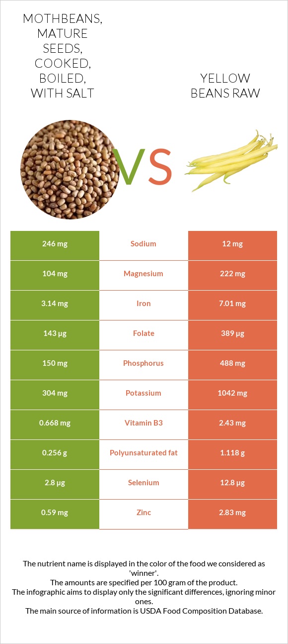 Mothbeans, mature seeds, cooked, boiled, with salt vs Yellow beans raw infographic