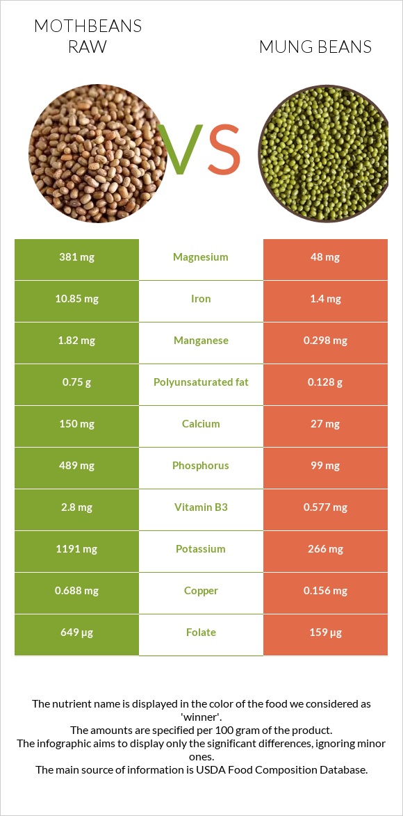 Mothbeans raw vs Mung beans infographic