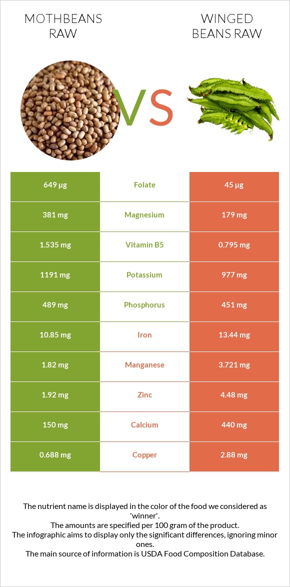 Mothbeans raw vs Winged beans raw infographic