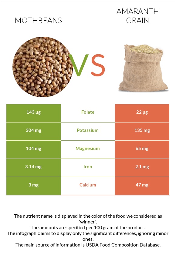 Mothbeans vs Amaranth grain infographic