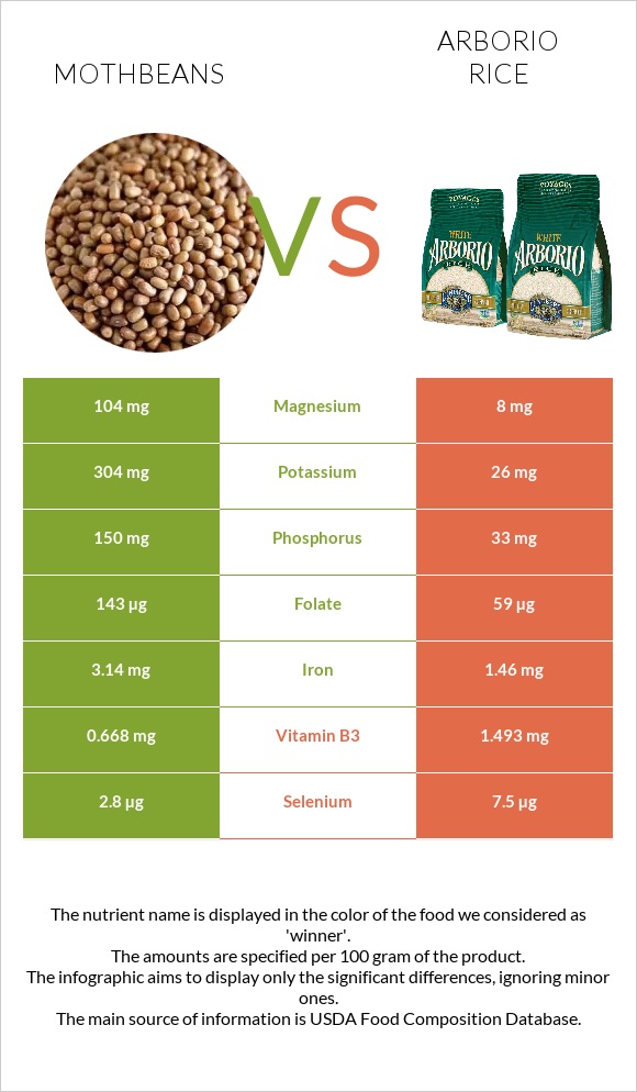 Mothbeans vs Arborio rice infographic