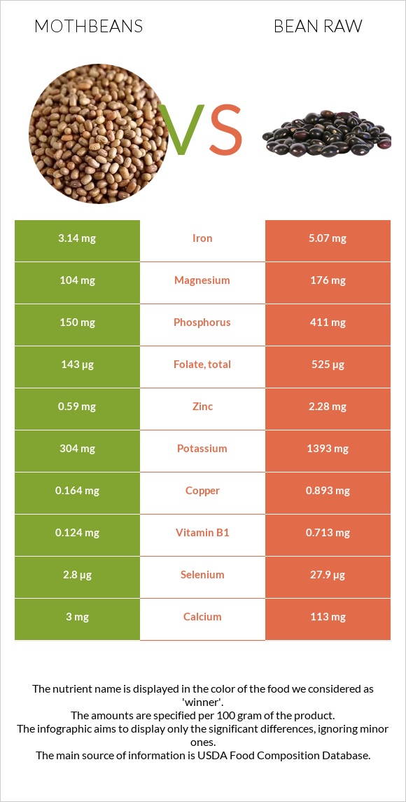 Mothbeans vs Bean raw infographic