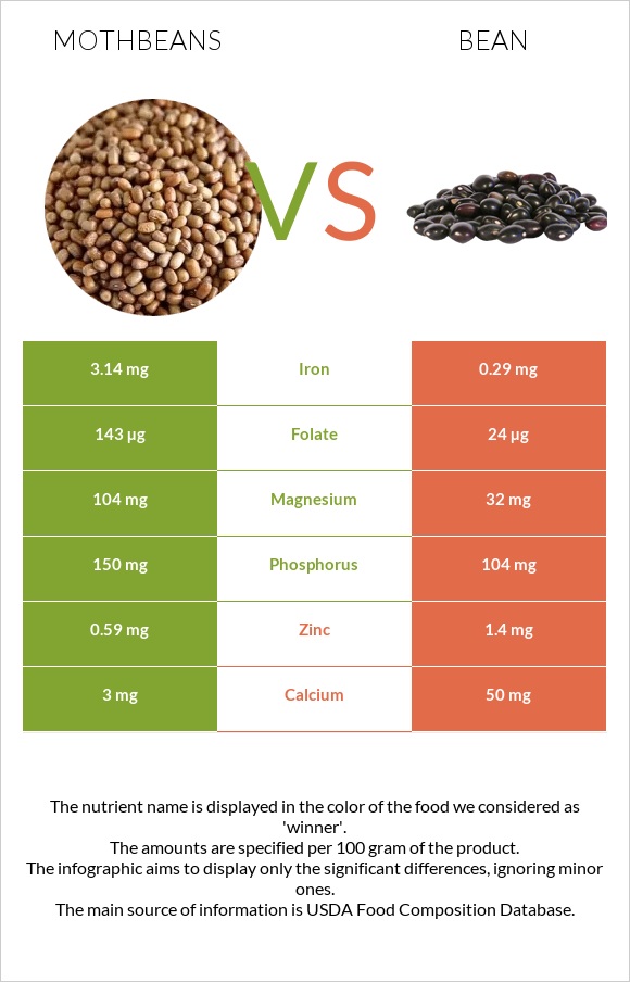 Mothbeans vs Լոբի պինտո infographic