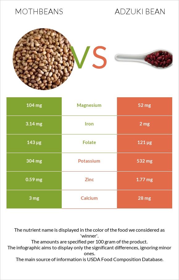 Mothbeans vs Adzuki bean infographic