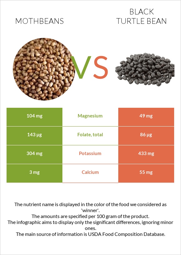 Mothbeans vs Black turtle bean infographic