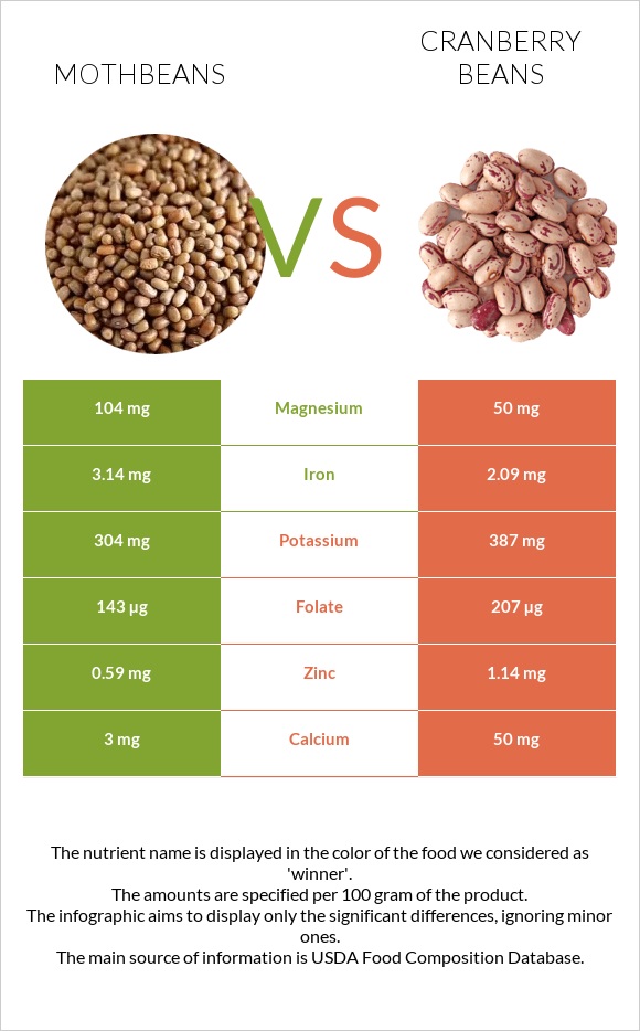 Mothbeans vs Cranberry beans infographic