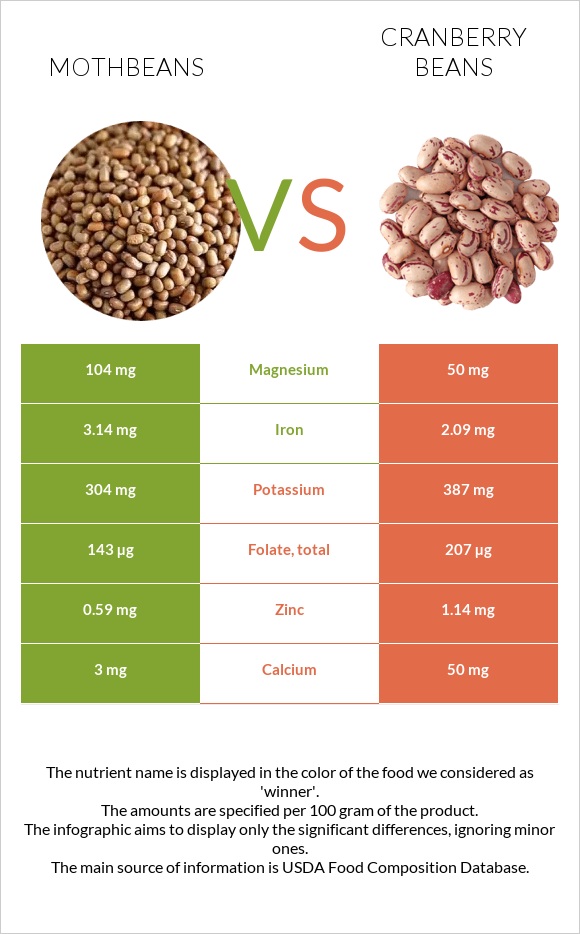 Mothbeans vs Լորամրգի լոբի infographic