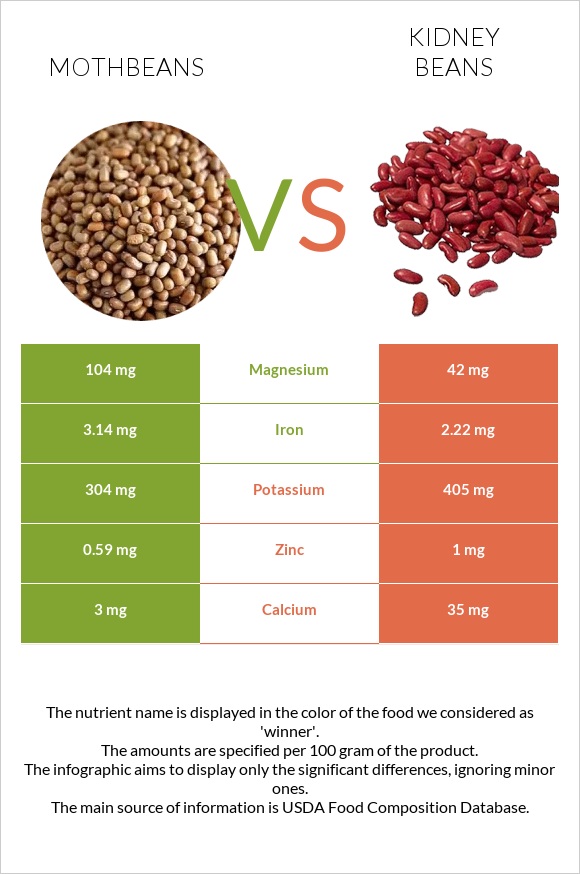 Mothbeans vs Լոբի infographic