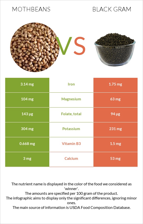 Mothbeans vs Ուրադ infographic