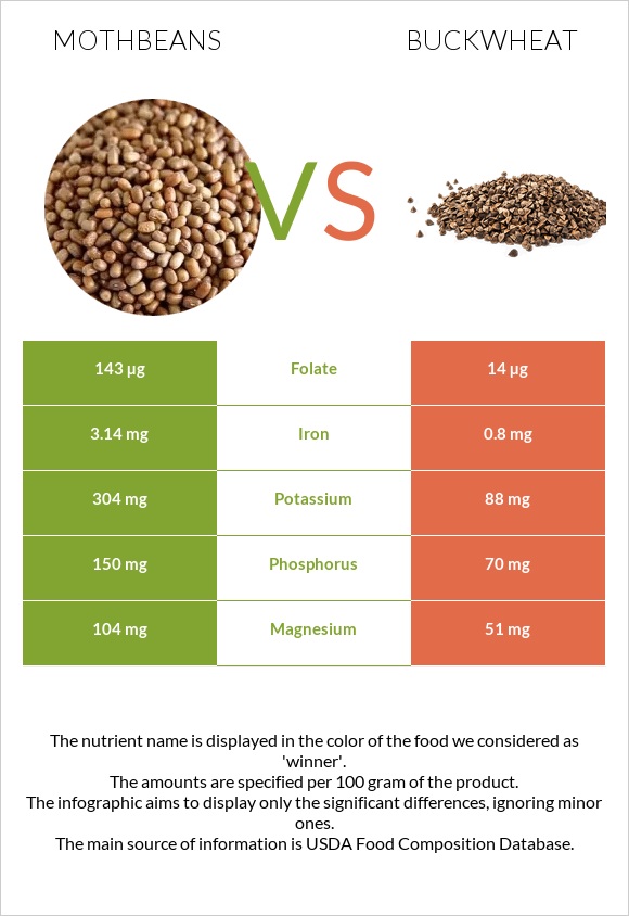 Mothbeans vs Buckwheat infographic