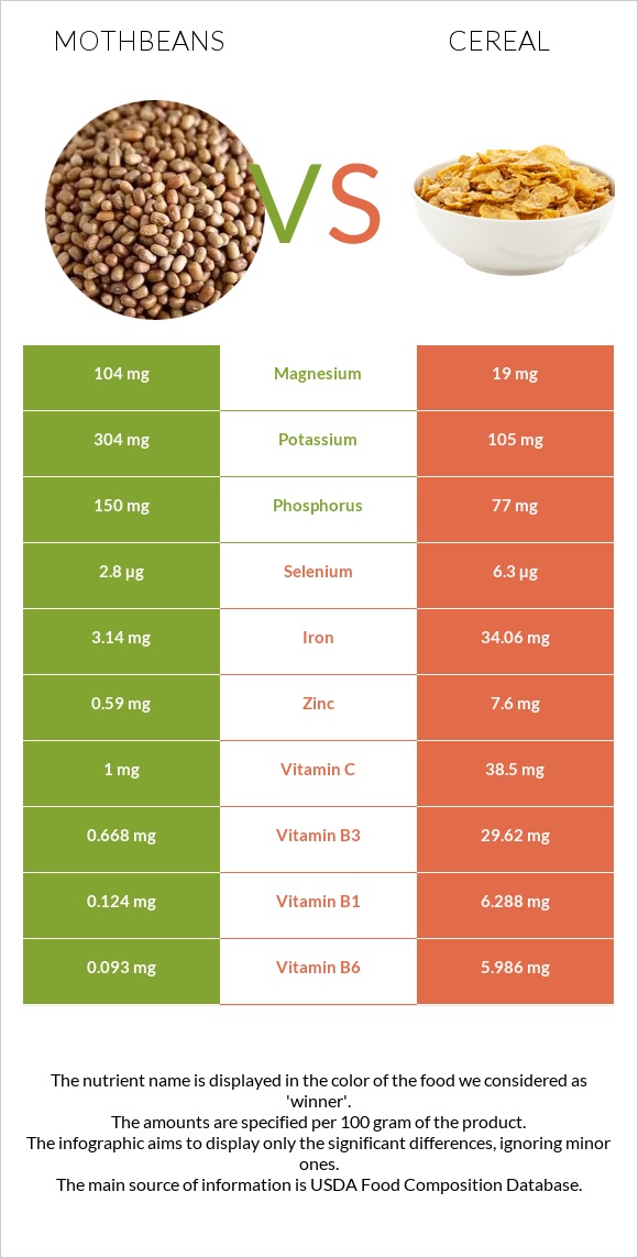 Mothbeans vs Cereal infographic