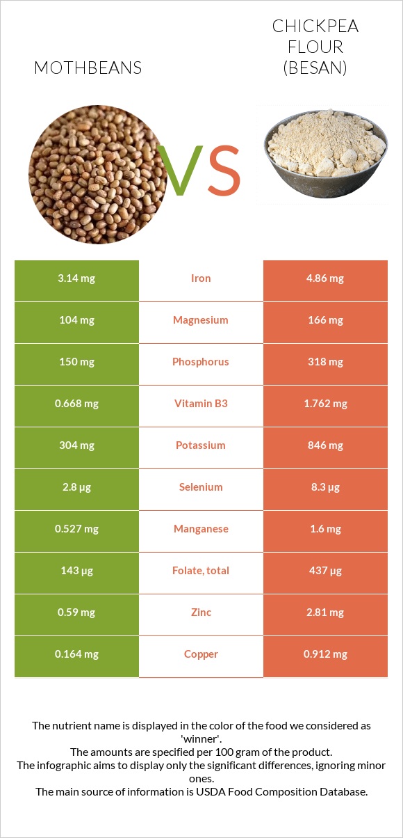 Mothbeans vs Chickpea flour (besan) infographic