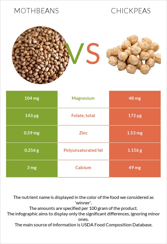 Mothbeans vs Chickpeas infographic