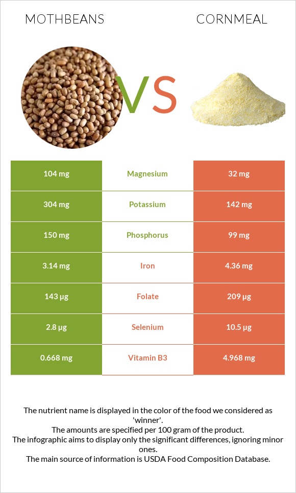 Mothbeans vs Cornmeal infographic
