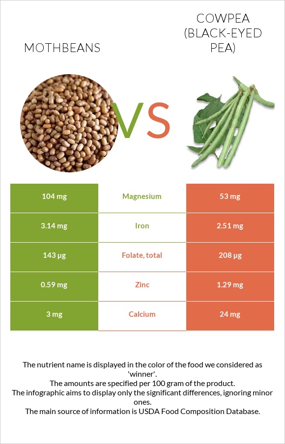 Mothbeans vs Cowpea (Black-eyed pea) infographic