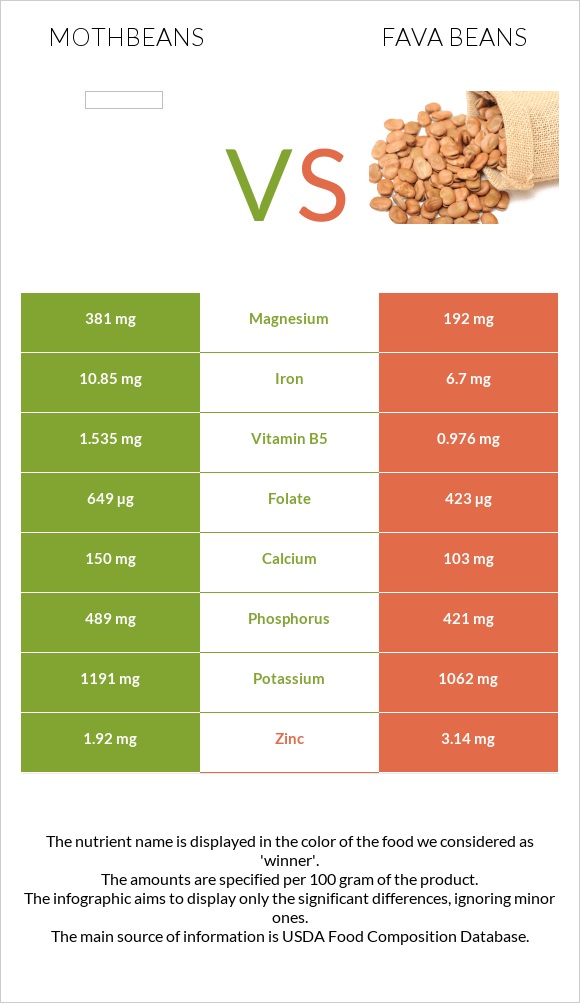 Mothbeans vs Fava beans infographic