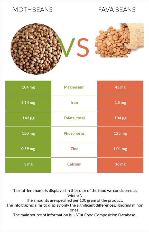 Mothbeans vs Fava beans infographic