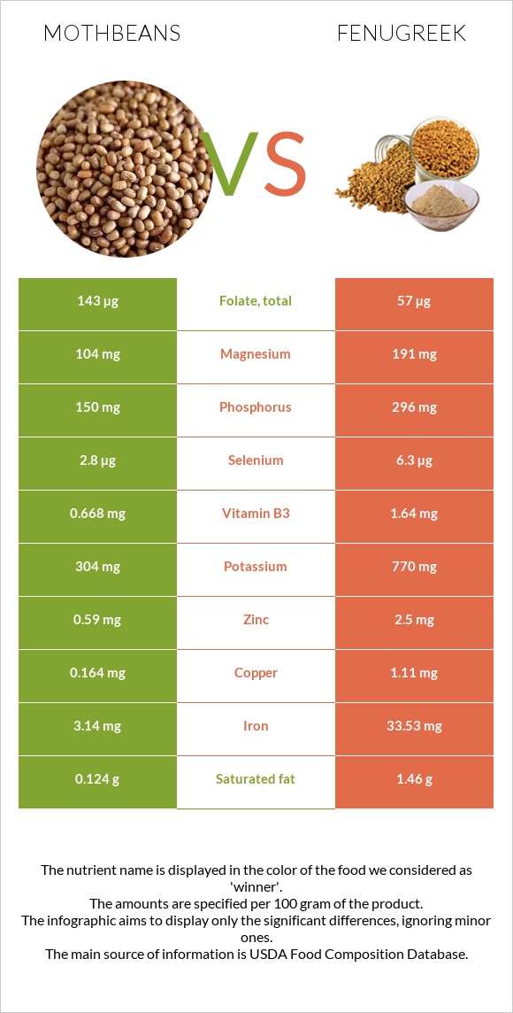 Mothbeans vs Fenugreek infographic