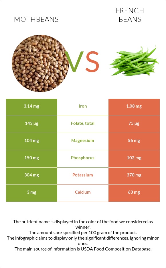 Mothbeans vs French beans infographic