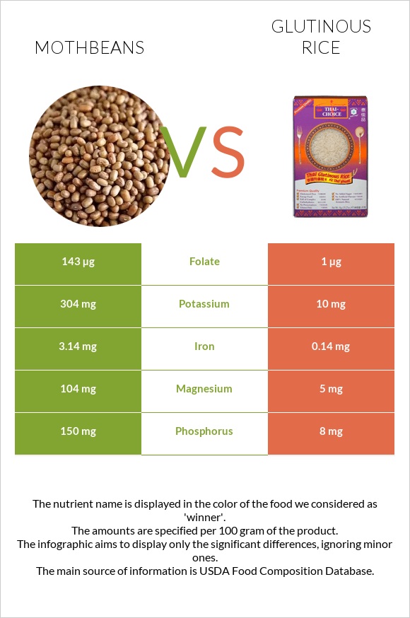 Mothbeans vs Glutinous rice infographic