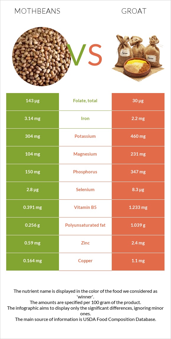 Mothbeans vs Groat infographic