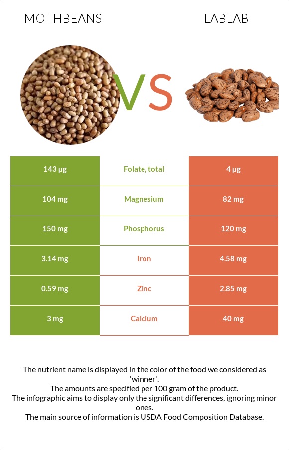 Mothbeans vs Lablab infographic