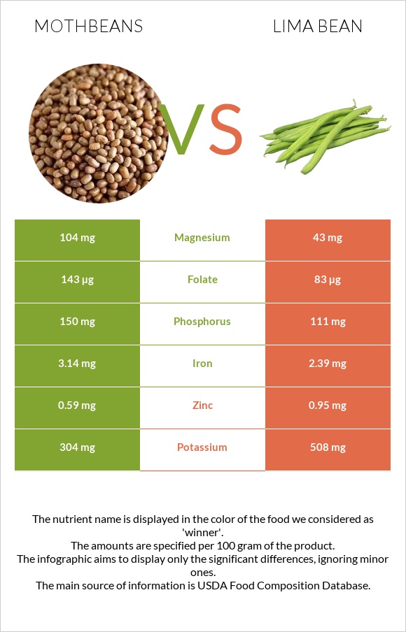 Mothbeans vs Lima bean infographic