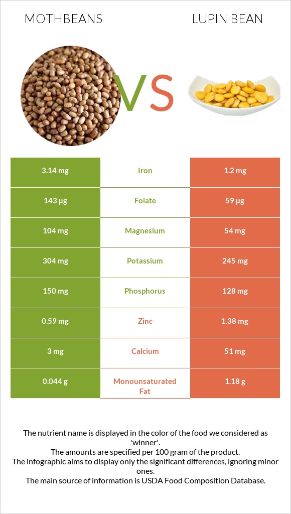 Mothbeans vs Lupin Bean infographic