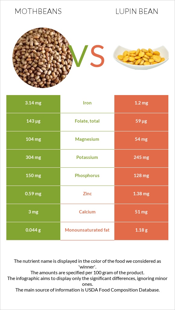 Mothbeans vs Լոբի լուպին infographic