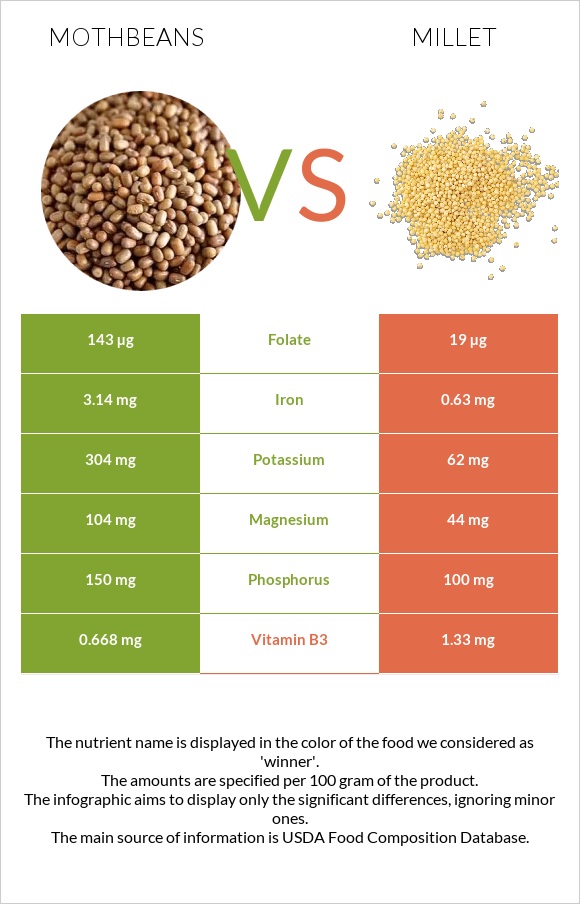 Mothbeans vs Millet infographic