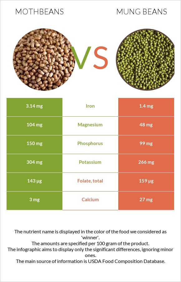 Mothbeans vs Mung beans infographic