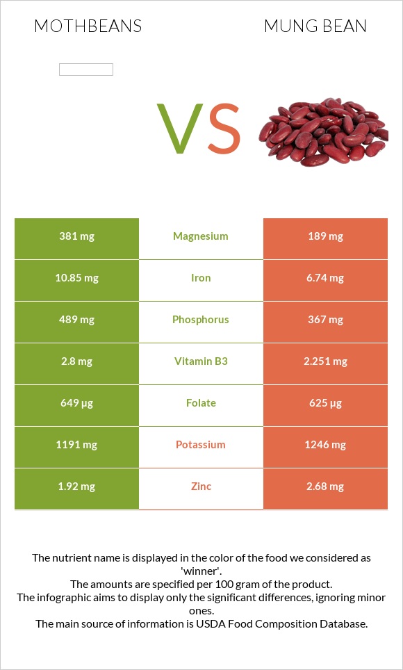 Mothbeans vs Mung bean infographic