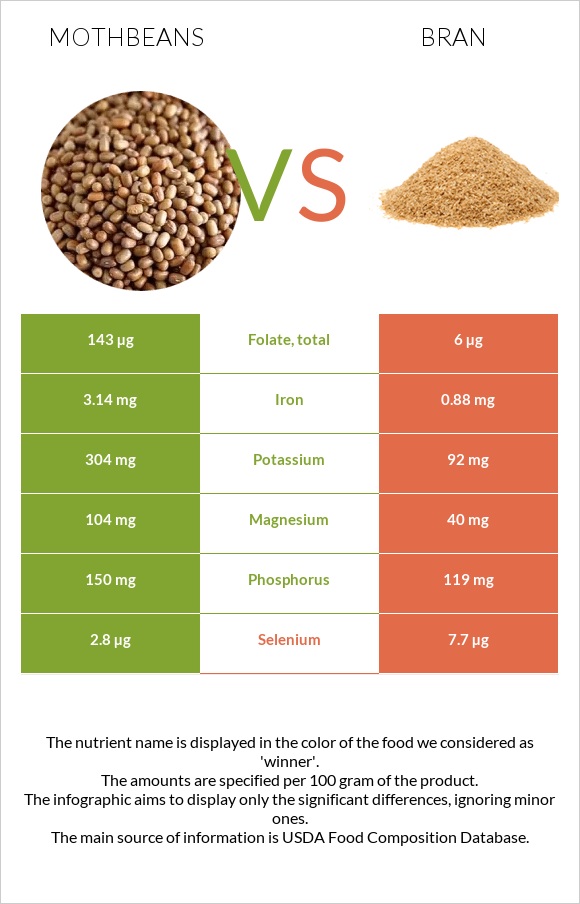 Mothbeans vs Bran infographic