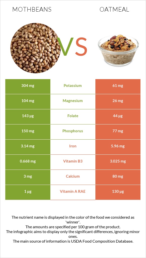 Mothbeans vs Oatmeal infographic