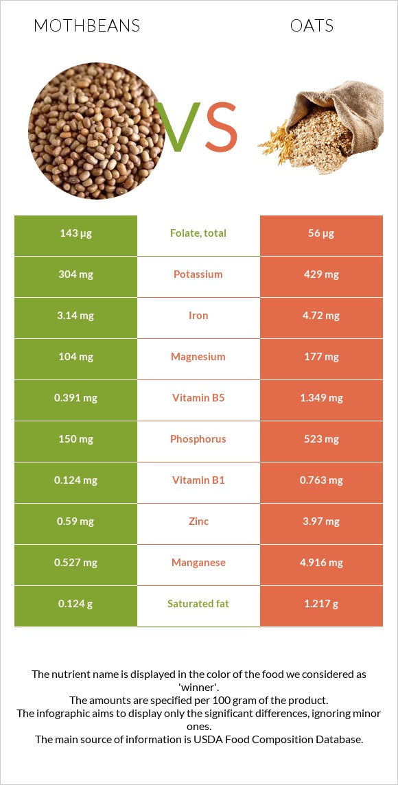 Mothbeans vs Վարսակ infographic