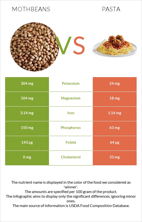 Mothbeans vs Pasta infographic