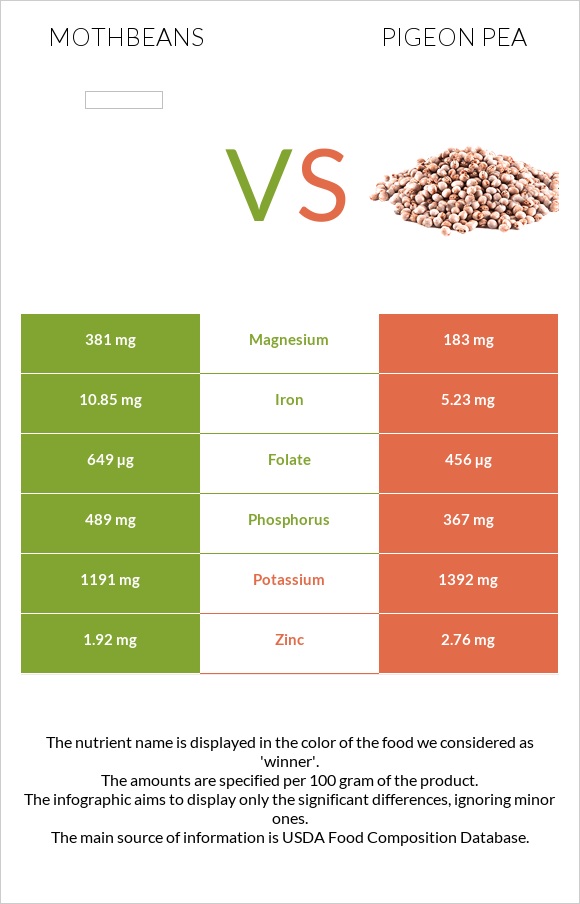 Mothbeans vs Pigeon pea infographic