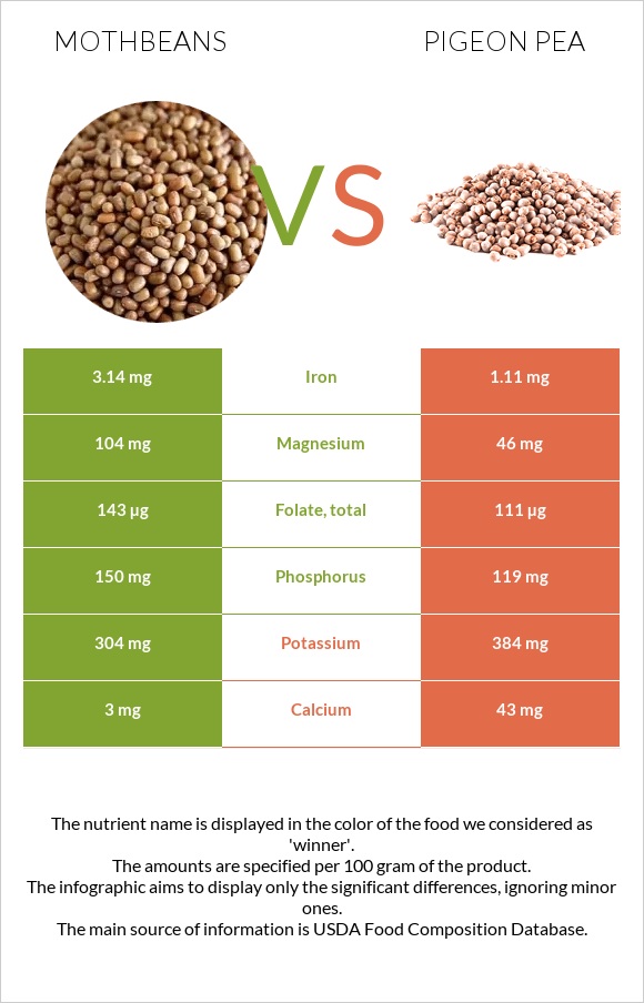 Mothbeans vs Pigeon pea infographic