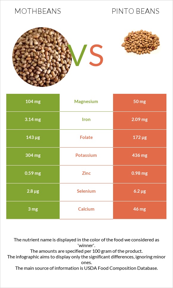 Mothbeans vs Pinto beans infographic