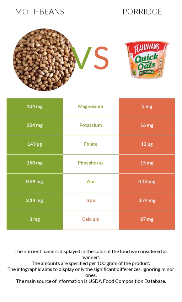 Mothbeans vs Porridge infographic